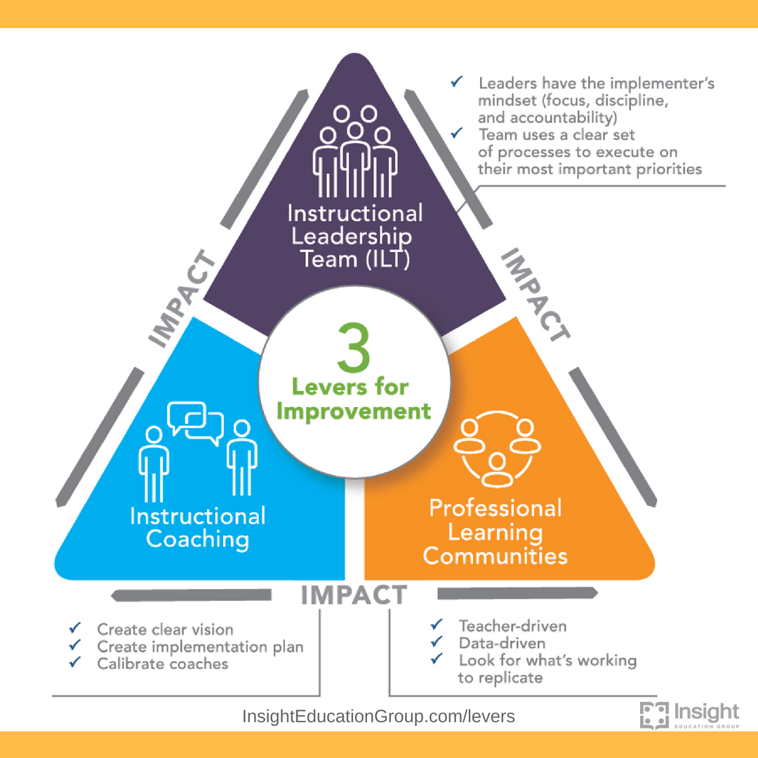 3 Keys to Building Strong Instructional Leadership Teams