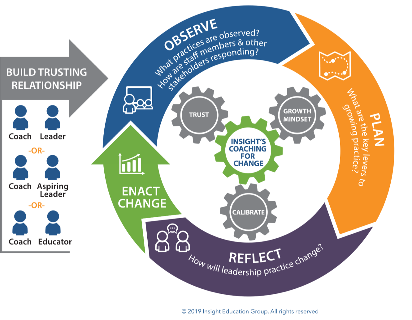 Insight's Coaching for Change model