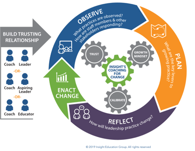 Insight's Coaching for Change Model