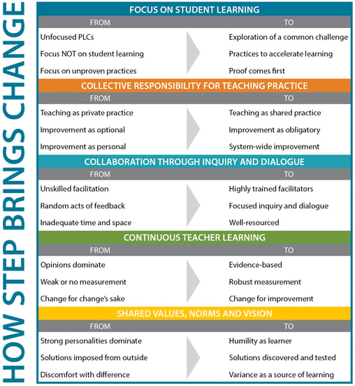 How STEP Brings Change - Asset-Based PLC