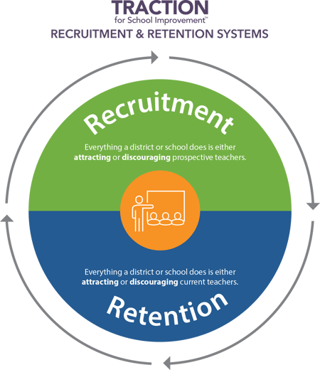Everything a district or school does is either attracting or discouraging prospective and current teachers.