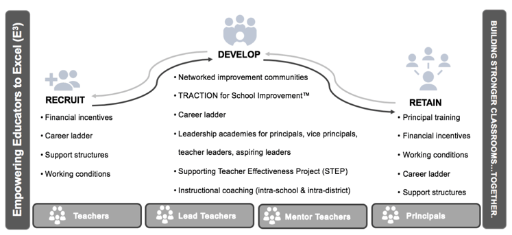 E3 Approach: Levers and wrap-arounds supports for TSL's Empowering Educators to Excel