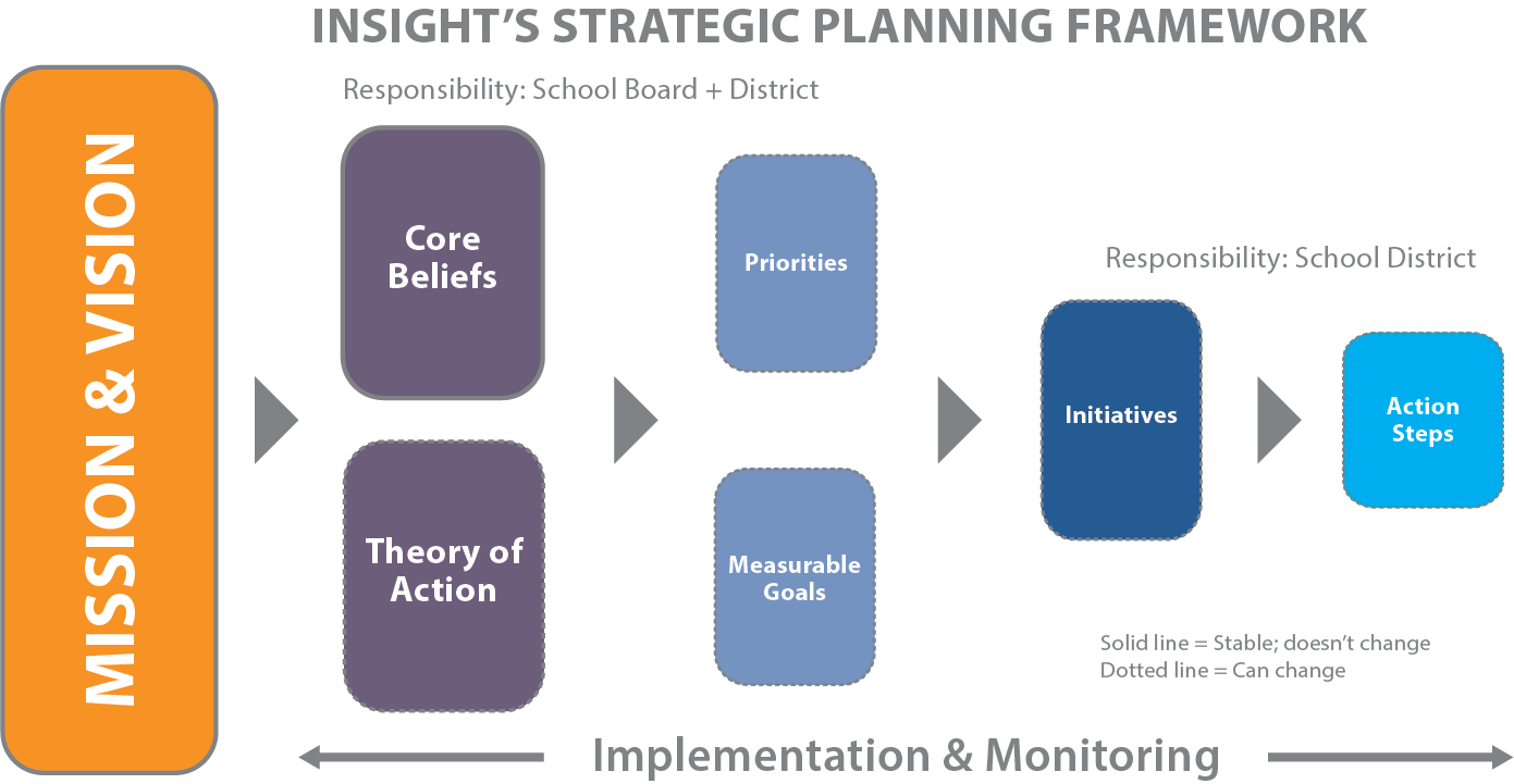 Strategic planning framework