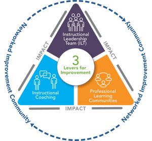 Three Levers for School Improvement