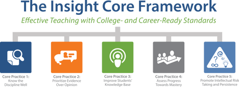 Insight Core Framework - instructional framework for CCRS