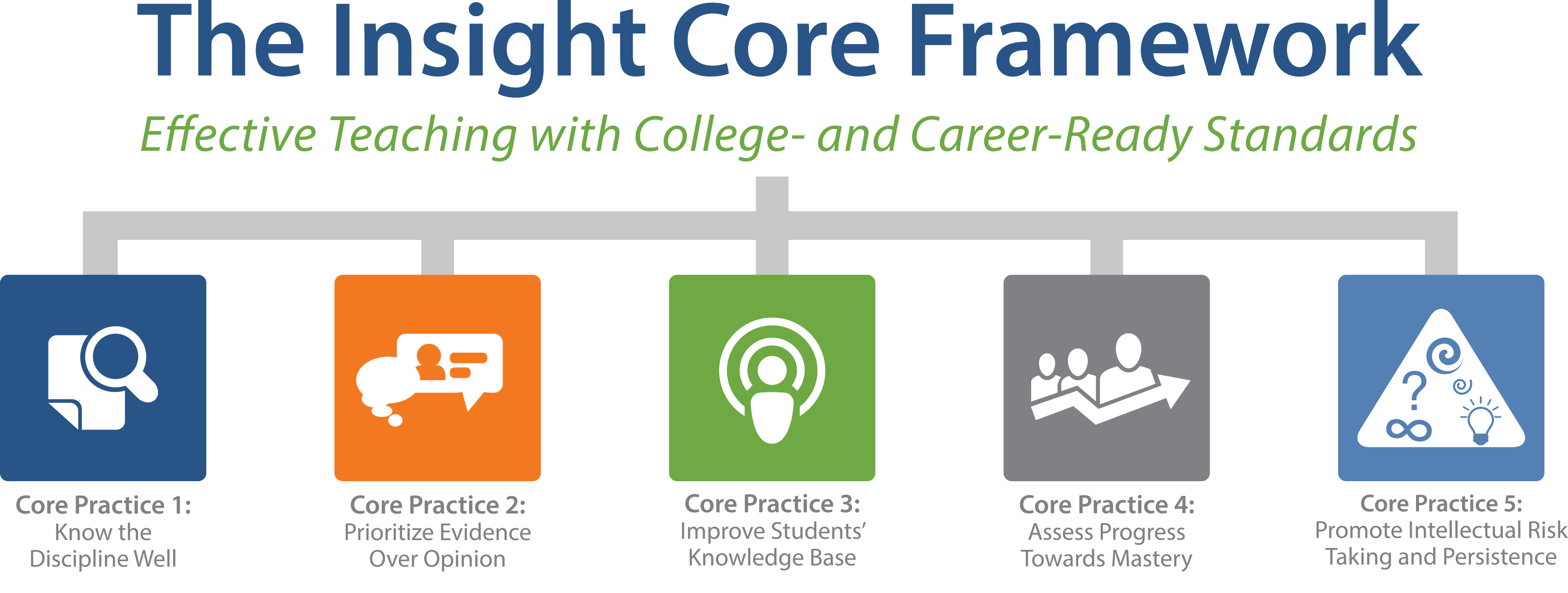 Insight Core Framework - instructional framework for CCRS