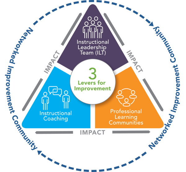 Three levers for school improvement with networked improvement community