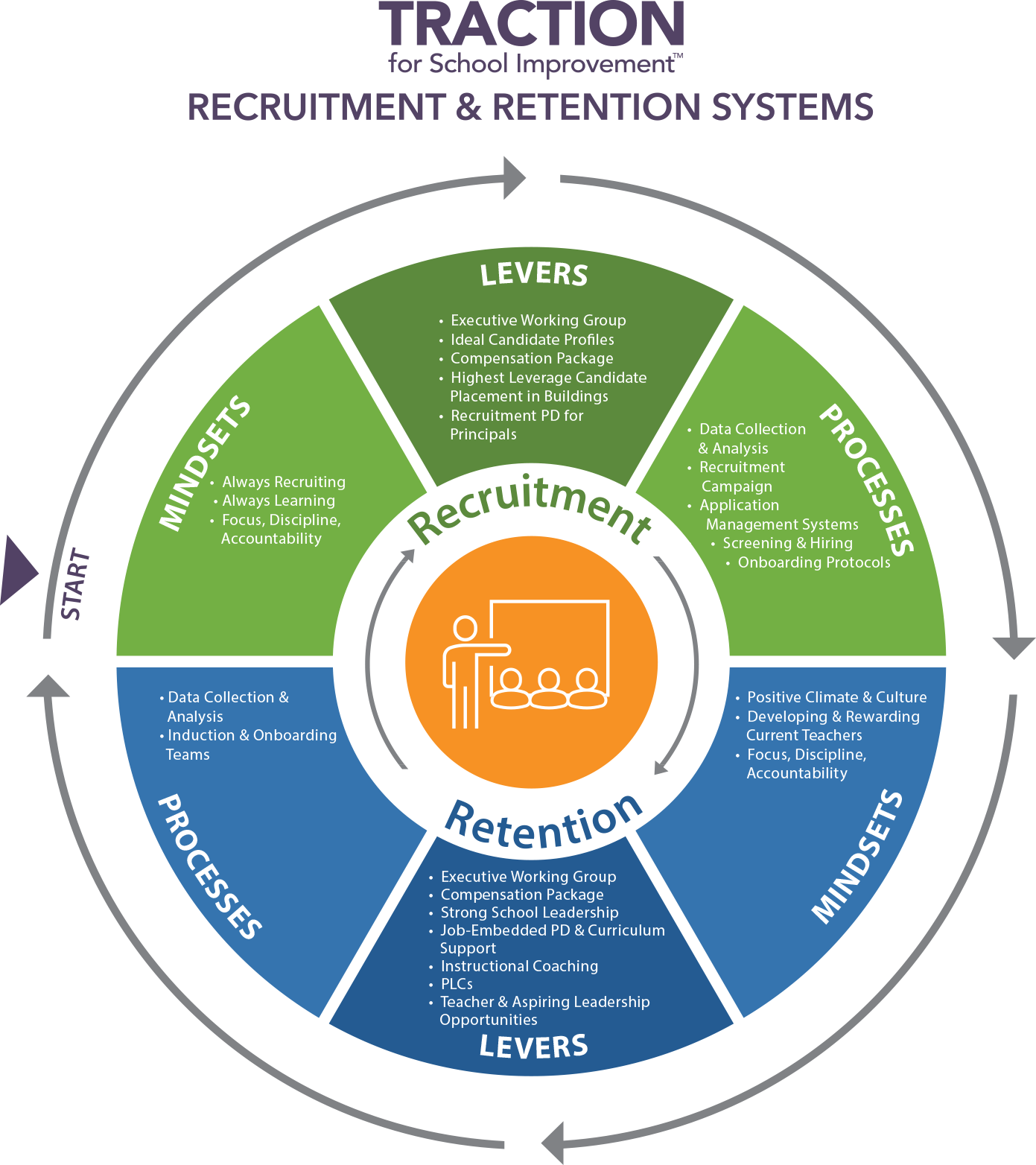 teacher recruitment and retention supports recruitment and retention