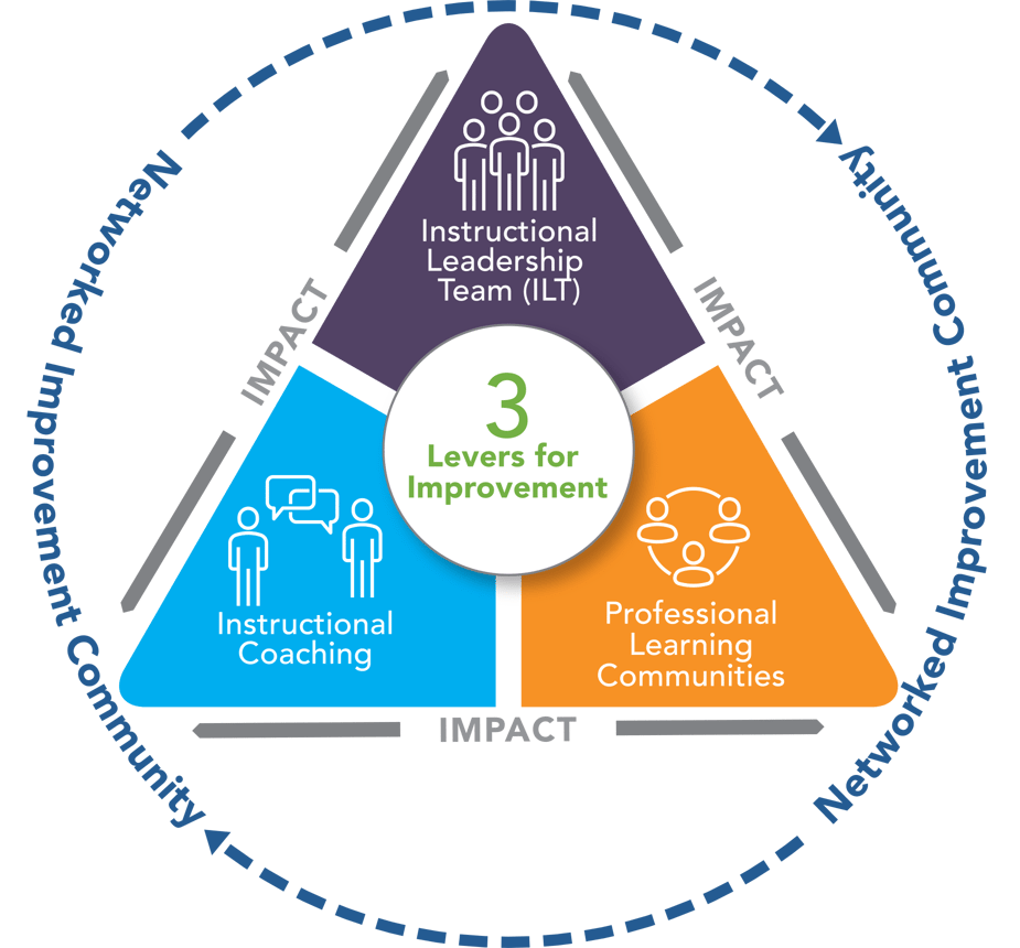 Instructional Leadership Team Training & Professional Development