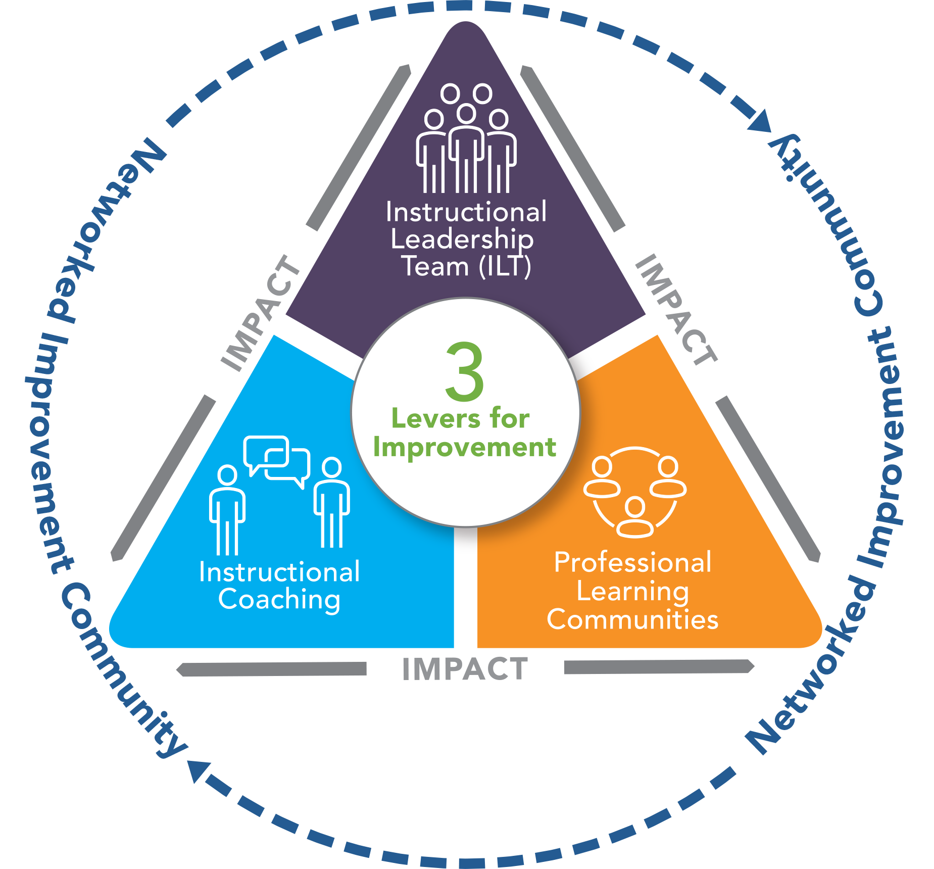 Three Levers for Improvement & Educator Retention