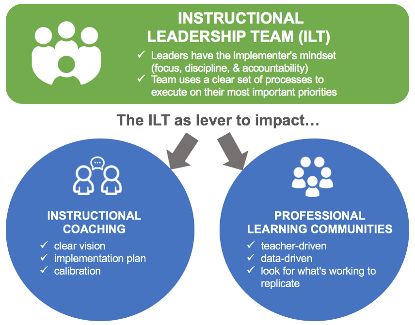 instructional leadership instructional leadership
