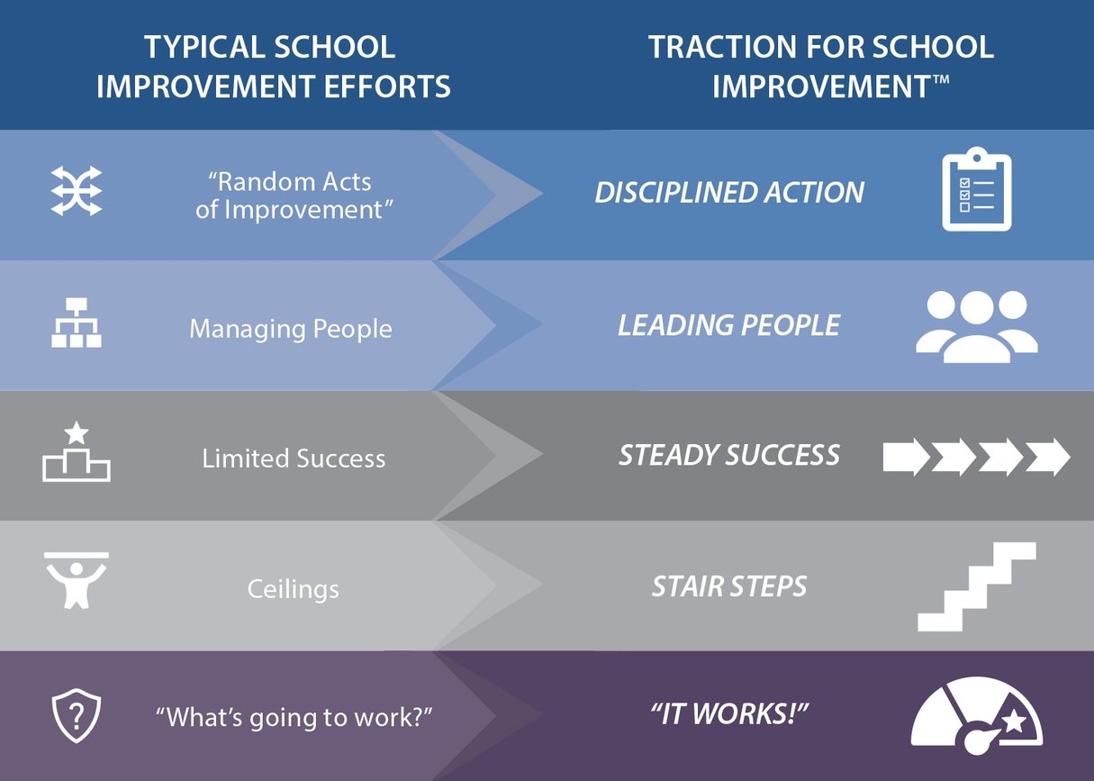 TRACTION for School Improvement - What happens with TSI