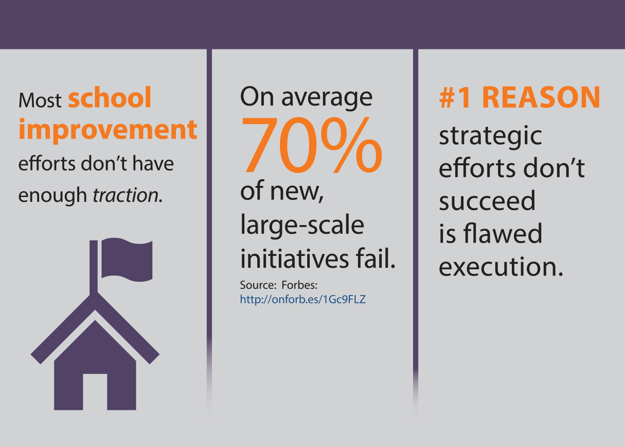 TRACTION for School Improvement - Execution infographic