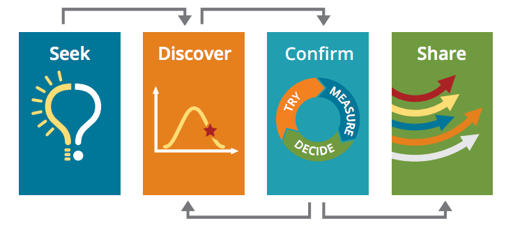 STEP Professional Development Model - Seek, Discover, Confirm and Share