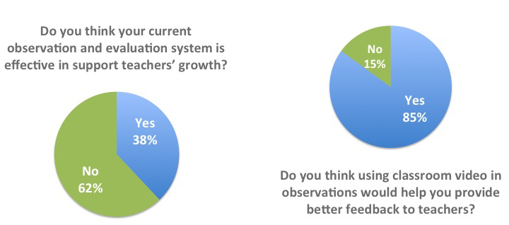 video in teacher observation